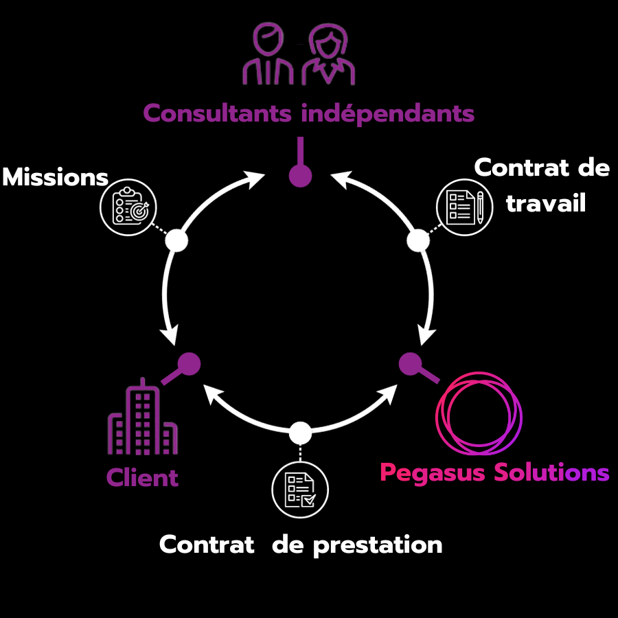 Portage salarial-accompagnement-Indépendants-Freelances-Entreprises-Collaborateurs-Missions-France-Angleterre-Tunisie