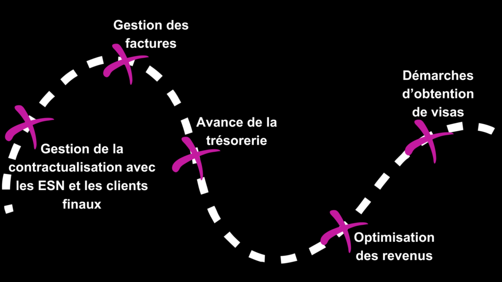 Portage salarial-accompagnement-Indépendants-Freelances-Entreprises-Collaborateurs-Missions-France-Angleterre-Tunisie